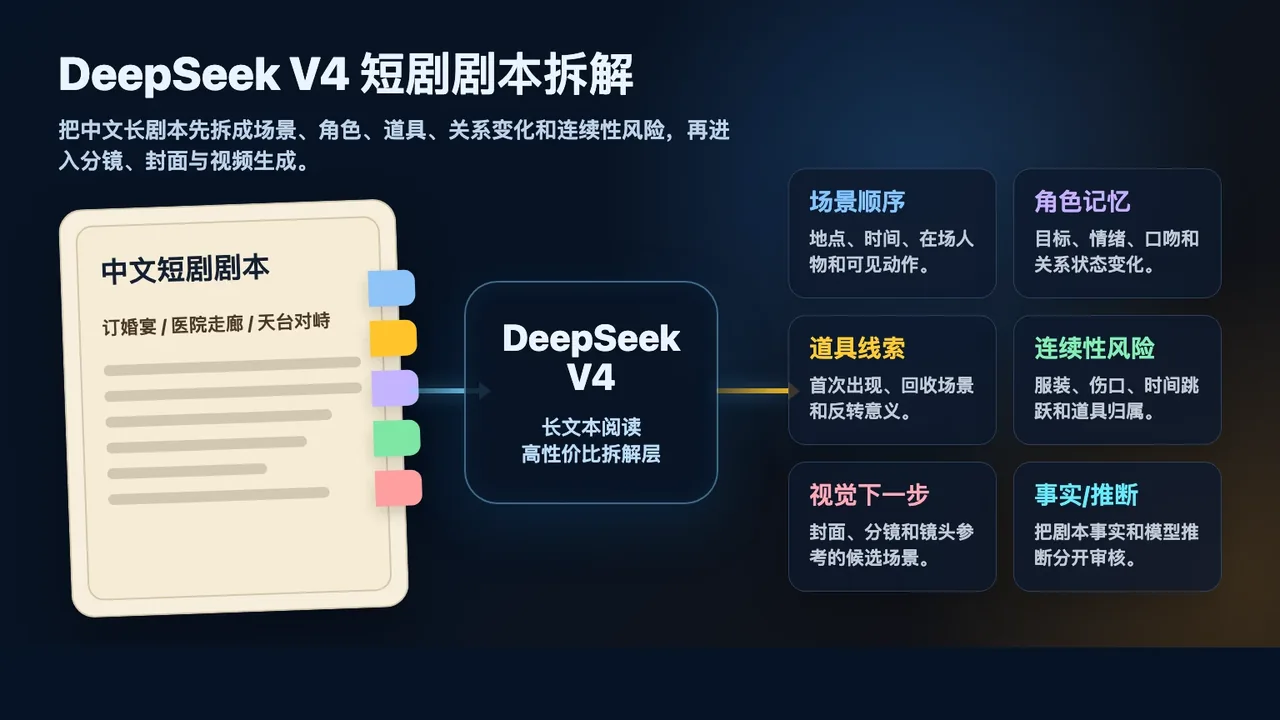 DeepSeek V4 短剧剧本拆解视觉:中文短剧剧本被整理成场景顺序、角色记忆、道具线索、连续性风险和视觉下一步